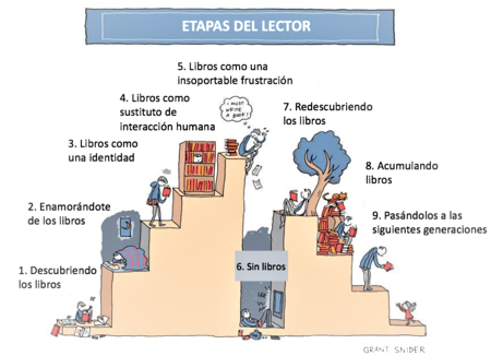 Etapas del lector (Stages of the reader; adaptación al castellano) | Ilustración: Grant Snider